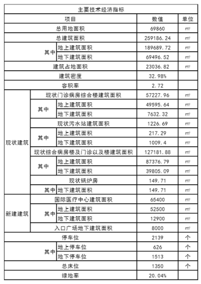 先睹为快青大附院国际医疗中心规划出炉 用地面积6.88公顷