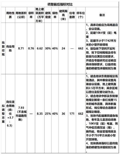 LS0201青岛崂山区金家岭LS0201-094地块控规调整 由商业变商住