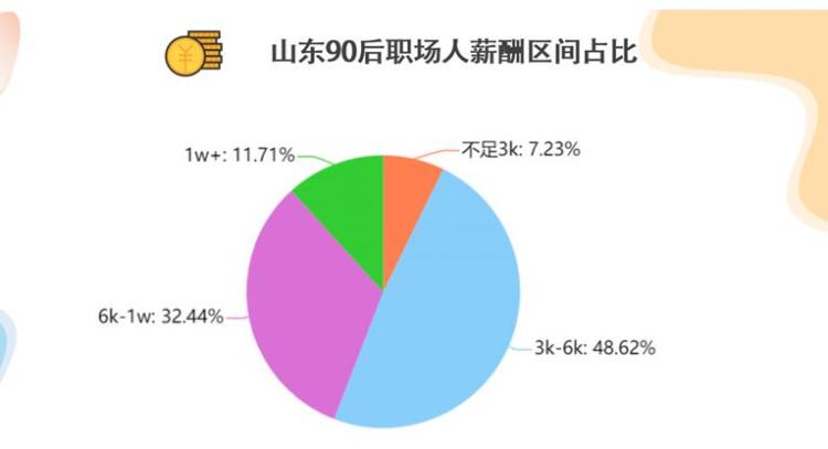 数说山东90后职场人：近七成想创业 逐步成为各行业中坚力量