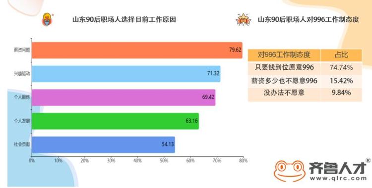数说山东90后职场人：近七成想创业 逐步成为各行业中坚力量