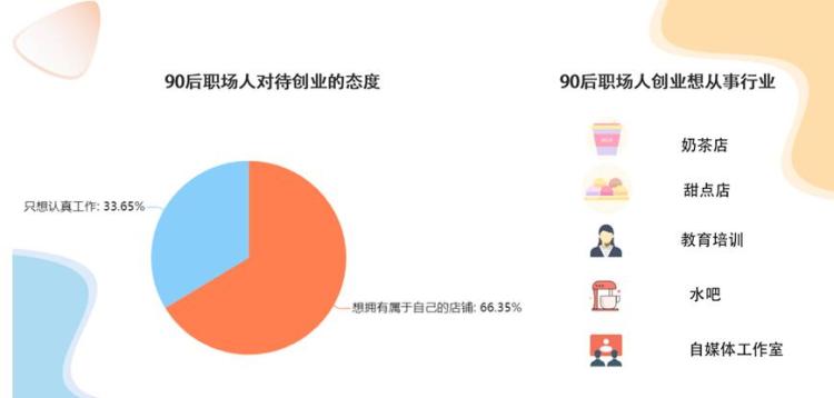 数说山东90后职场人：近七成想创业 逐步成为各行业中坚力量