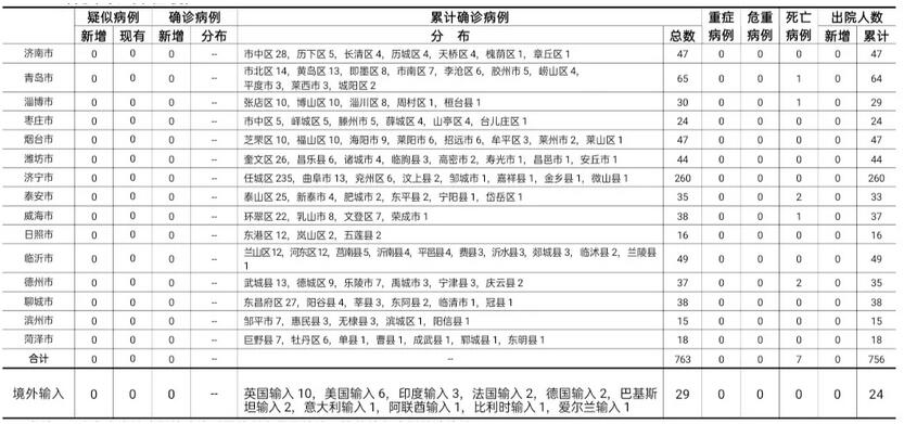 6月4日山东无新增疑似、确诊病例 尚有193人接受医学观察