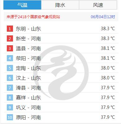 “冰火两重天”山东东西部地区温差超25℃！6月5日青岛最高温28℃