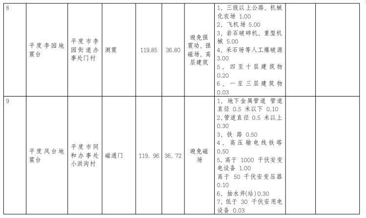 地震青岛市地震监测设施与地震观测环境保护范围公示