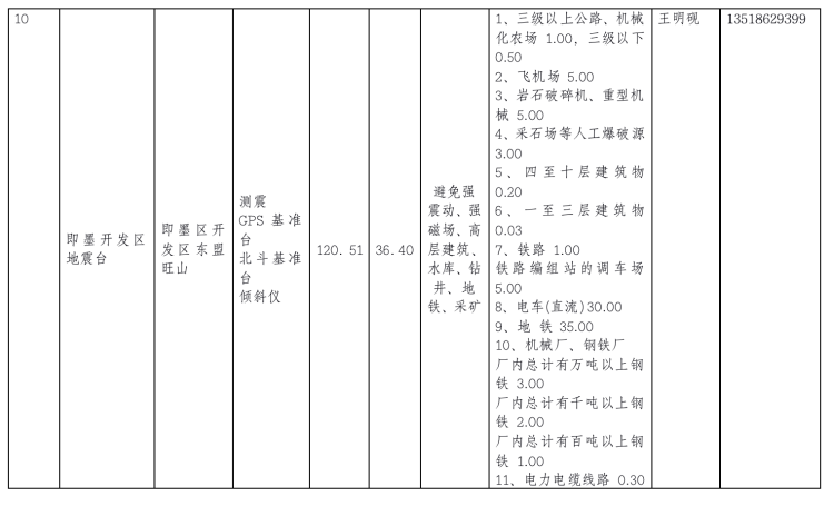 地震青岛市地震监测设施与地震观测环境保护范围公示