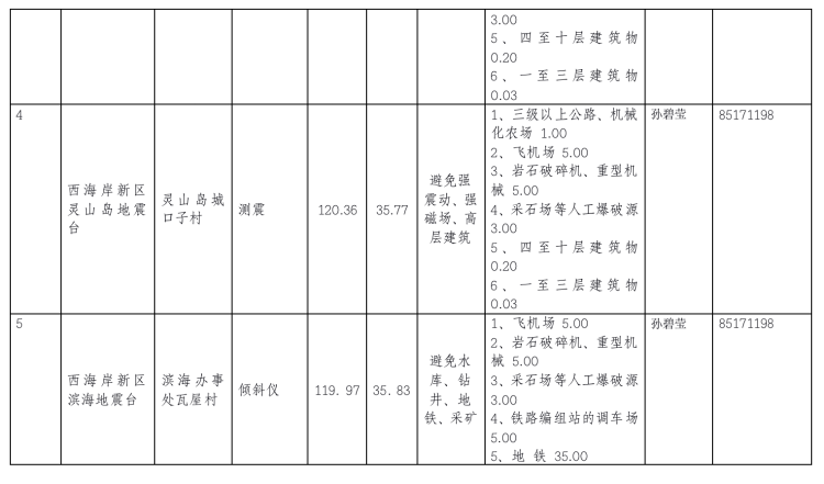 地震青岛市地震监测设施与地震观测环境保护范围公示