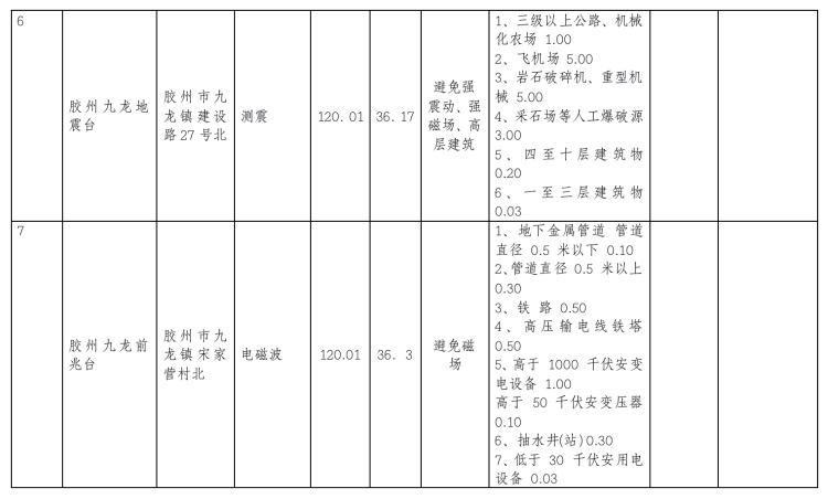 地震青岛市地震监测设施与地震观测环境保护范围公示