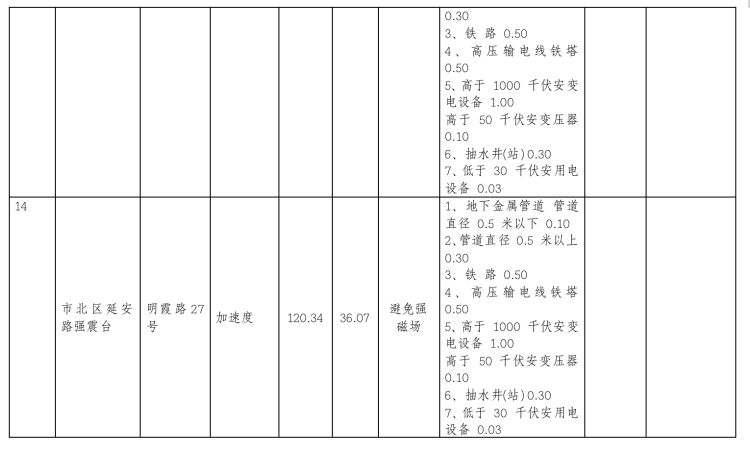 地震青岛市地震监测设施与地震观测环境保护范围公示