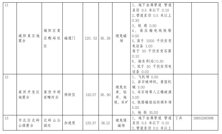 地震青岛市地震监测设施与地震观测环境保护范围公示