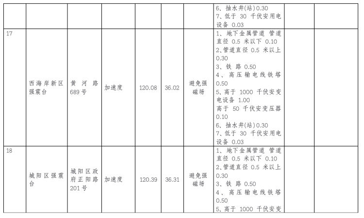 地震青岛市地震监测设施与地震观测环境保护范围公示
