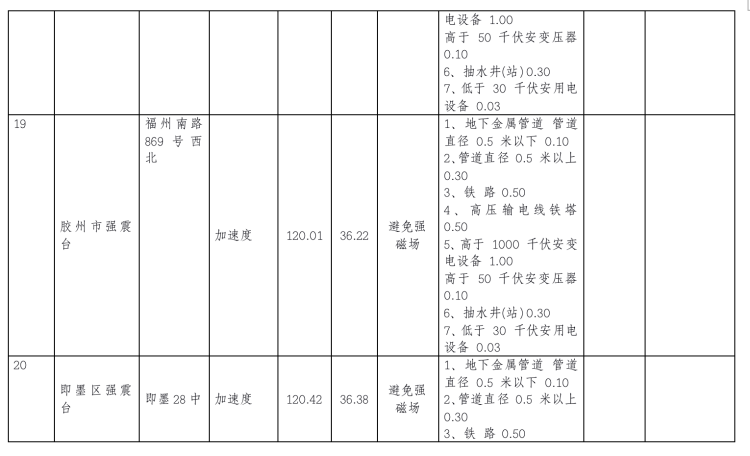地震青岛市地震监测设施与地震观测环境保护范围公示