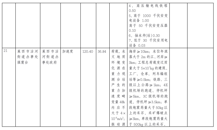 地震青岛市地震监测设施与地震观测环境保护范围公示