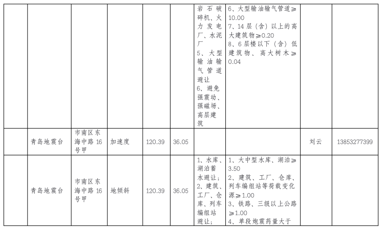 地震青岛市地震监测设施与地震观测环境保护范围公示