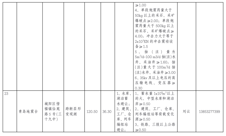 地震青岛市地震监测设施与地震观测环境保护范围公示