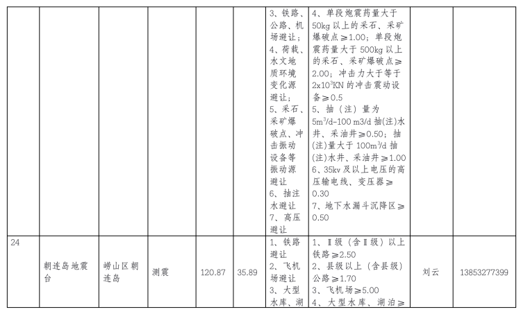 地震青岛市地震监测设施与地震观测环境保护范围公示