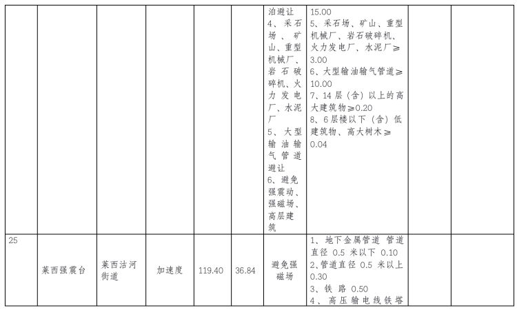地震青岛市地震监测设施与地震观测环境保护范围公示