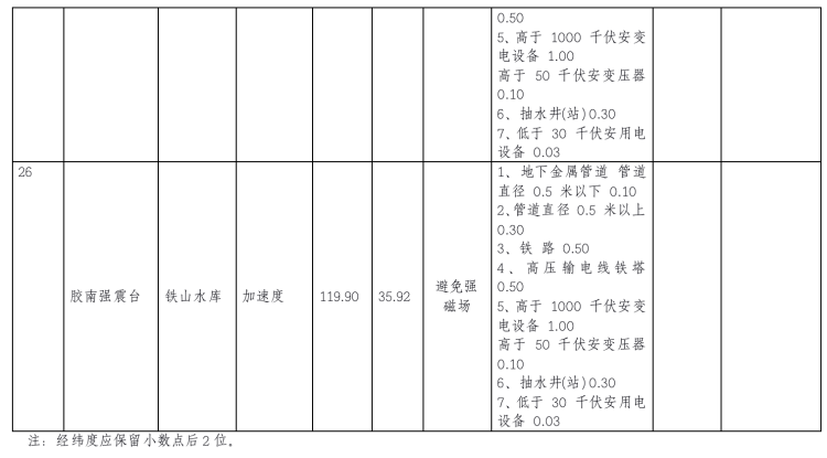 地震青岛市地震监测设施与地震观测环境保护范围公示