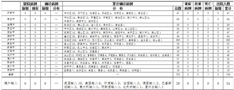 6月5日山东无新增疑似、确诊病例 尚有172人接受医学观察
