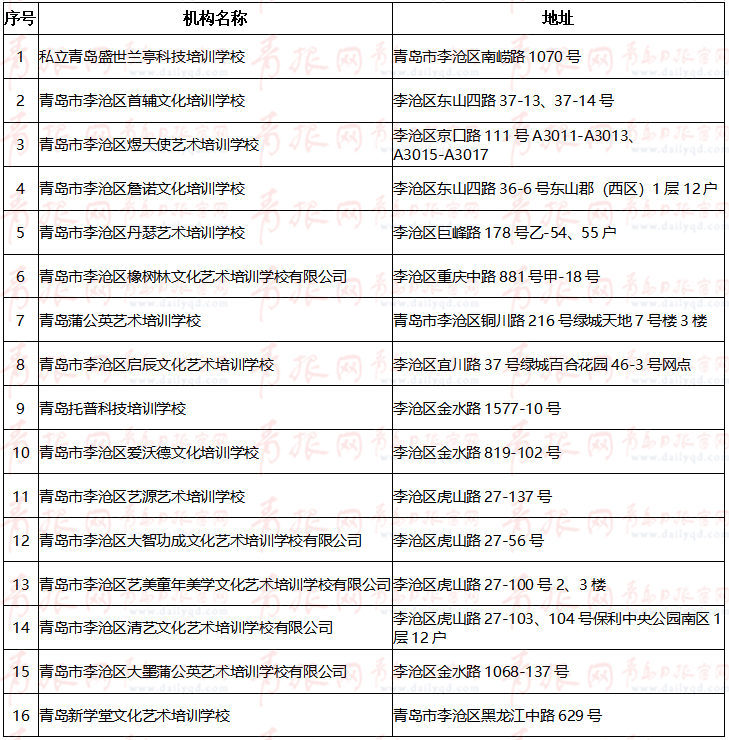 青岛这些校外培训机构可复课 涉李沧、崂山、城阳、即墨、平度