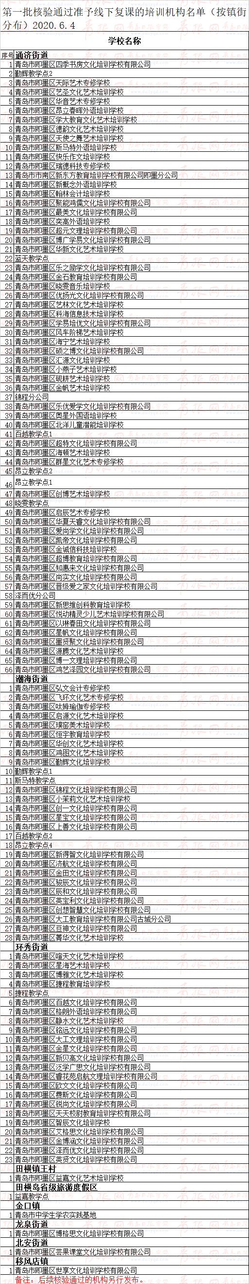 青岛这些校外培训机构可复课 涉李沧、崂山、城阳、即墨、平度