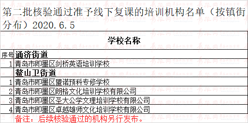 青岛这些校外培训机构可复课 涉李沧、崂山、城阳、即墨、平度