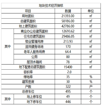 城阳城阳街道文阳路南一地块规划出炉 建设5栋8F~18F住宅楼等