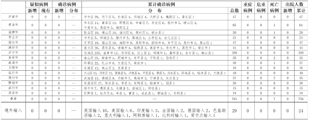 6月6日山东无新增疑似、确诊病例 尚有157人接受医学观察