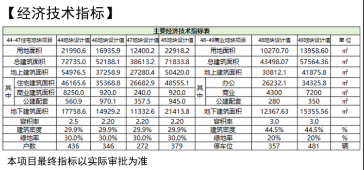 铁建中国铁建?海语城(红岛)规划出炉 建设27栋10F~18F住宅楼等