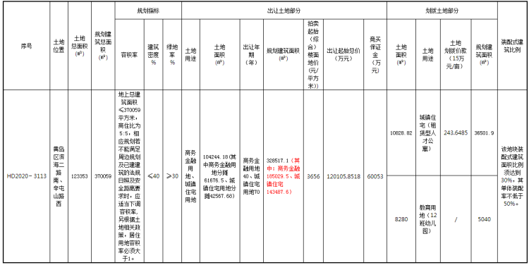 建面西海岸建面37万㎡商住地将拍 起始楼面地价3656元/㎡