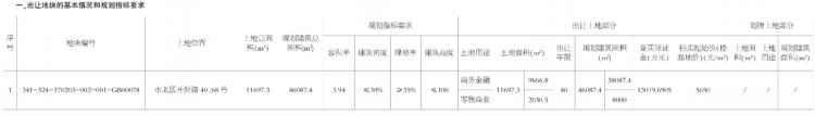 建面市北建面4.6万㎡商业地块将拍 起始楼面地价5650元/㎡