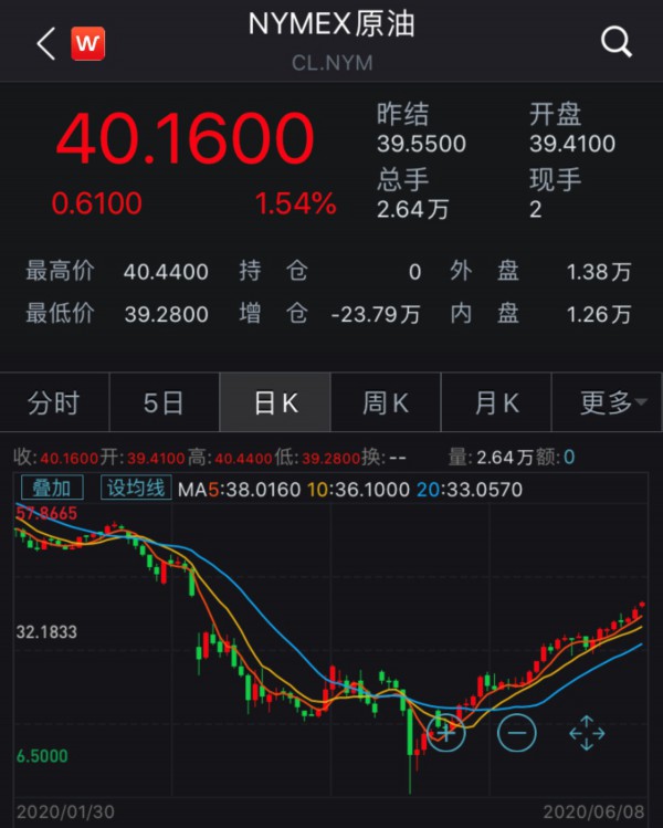 创纪录减产协议延长 6月8日国际油价涨逾2%创三个月来新高