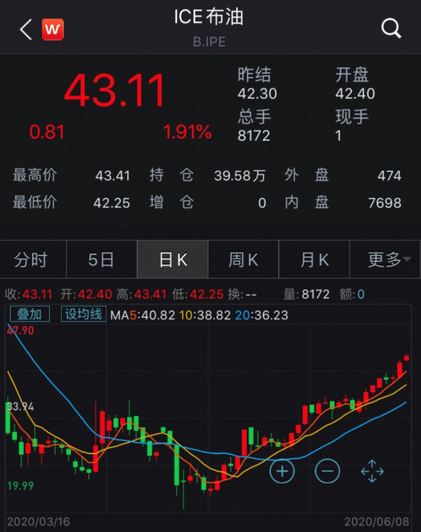 创纪录减产协议延长 6月8日国际油价涨逾2%创三个月来新高