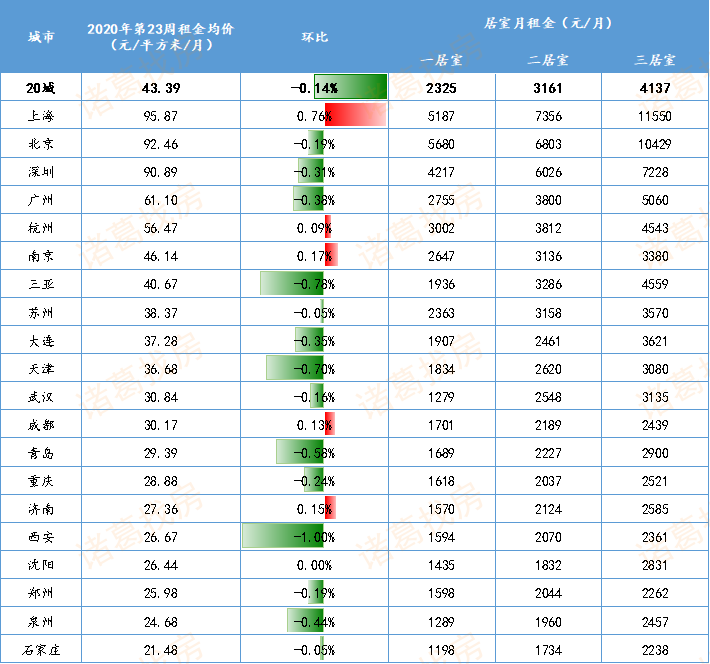 20上周20城租金均价环同比均降！青岛月租金29.39元/㎡