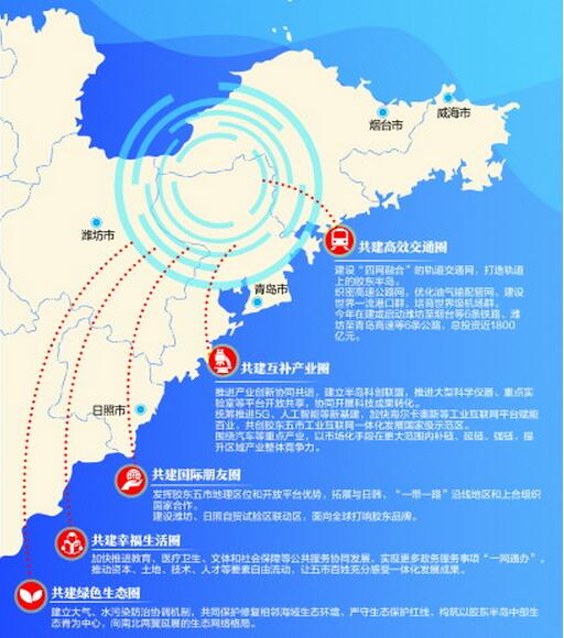 青岛作为牵头城市 将这样推进胶东经济圈一体化发展