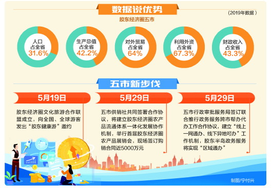 胶东一体化率先启动 在文旅、政务服务、农产品流通等领域开始突进