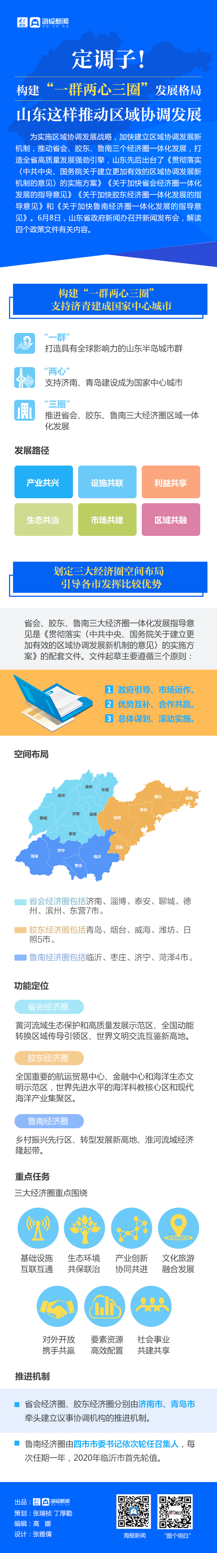 构建“一群两心三圈”发展格局 山东这样推动区域协调发展
