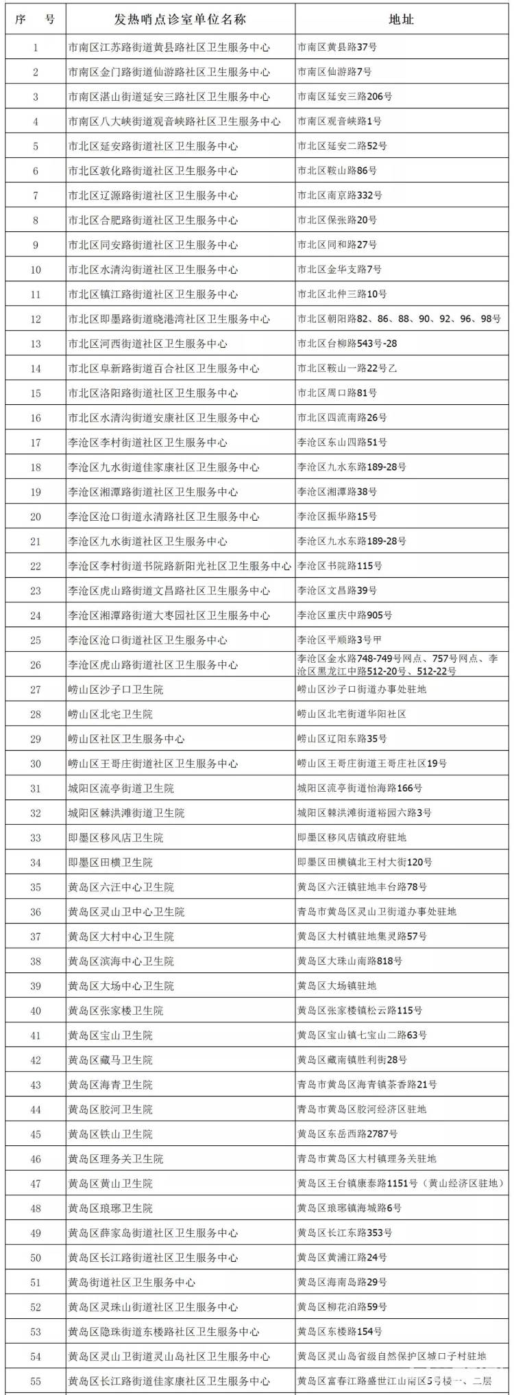 113青岛市首批113个发热哨点诊室投入使用（名单）