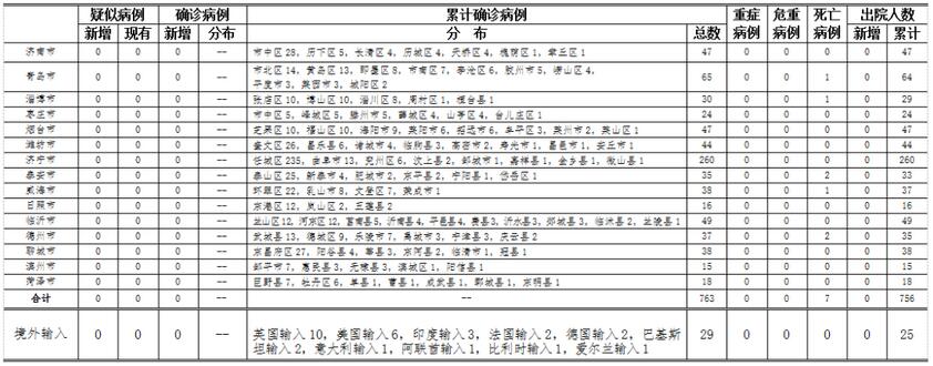 6月9日山东无新增疑似、确诊病例 尚有143人接受医学观察