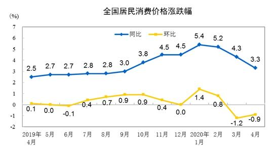 猪肉价格连跌14周 5月CPI涨幅或重回“2时代”