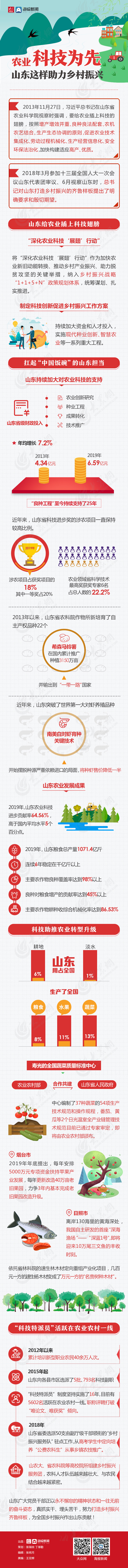 农业科技为先 山东这样助力乡村振兴
