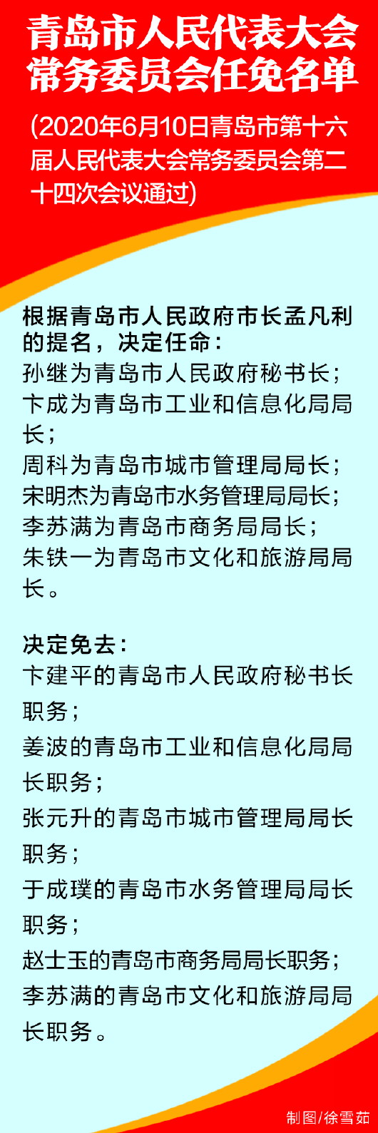 市人大常委会发布任免名单 孙继为青岛市人民政府秘书长