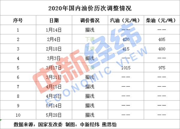 国内油价大概率迎“六连停” 机构：下周期存上调可能