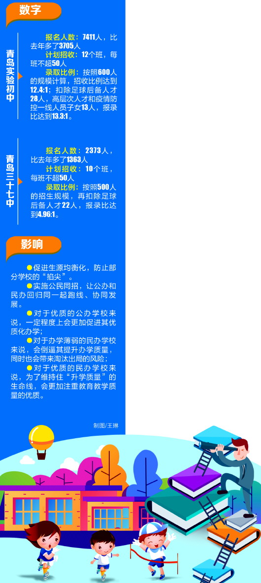 公民同招新政落地 青岛两所局属公办初中报名人数翻番