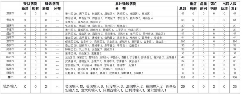 6月11日山东无新增疑似、确诊病例 尚有379人接受医学观察
