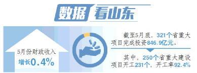 5月山东财政收入增幅由负转正 省重大项目建设保持良好势头