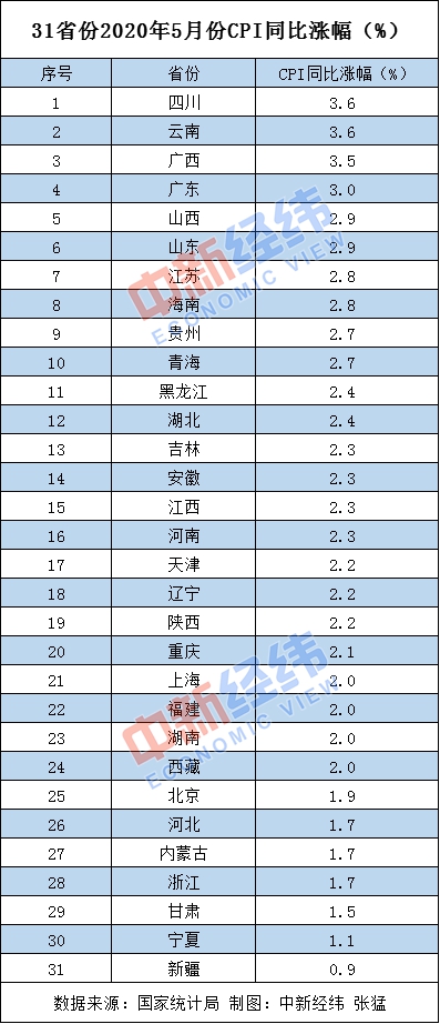 国家统计局：?5月19省份CPI同比涨幅低于全国