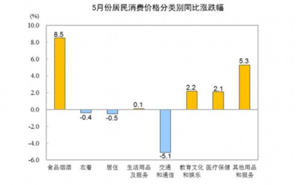 国家统计局：?5月19省份CPI同比涨幅低于全国