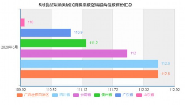 国家统计局：?5月19省份CPI同比涨幅低于全国