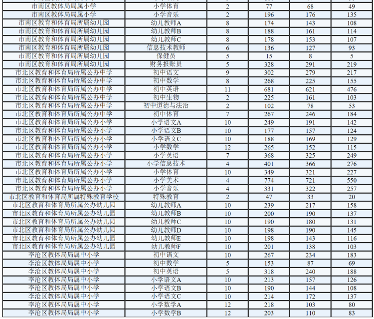 岗位青岛人抢着当老师！1928个岗位5.7万人争夺 最热岗位千里挑一