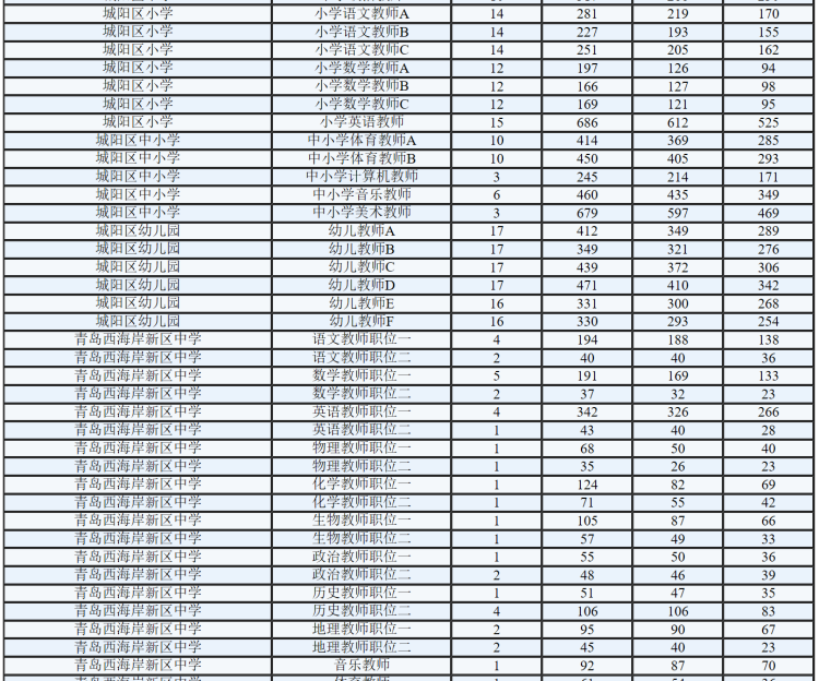 岗位青岛人抢着当老师！1928个岗位5.7万人争夺 最热岗位千里挑一